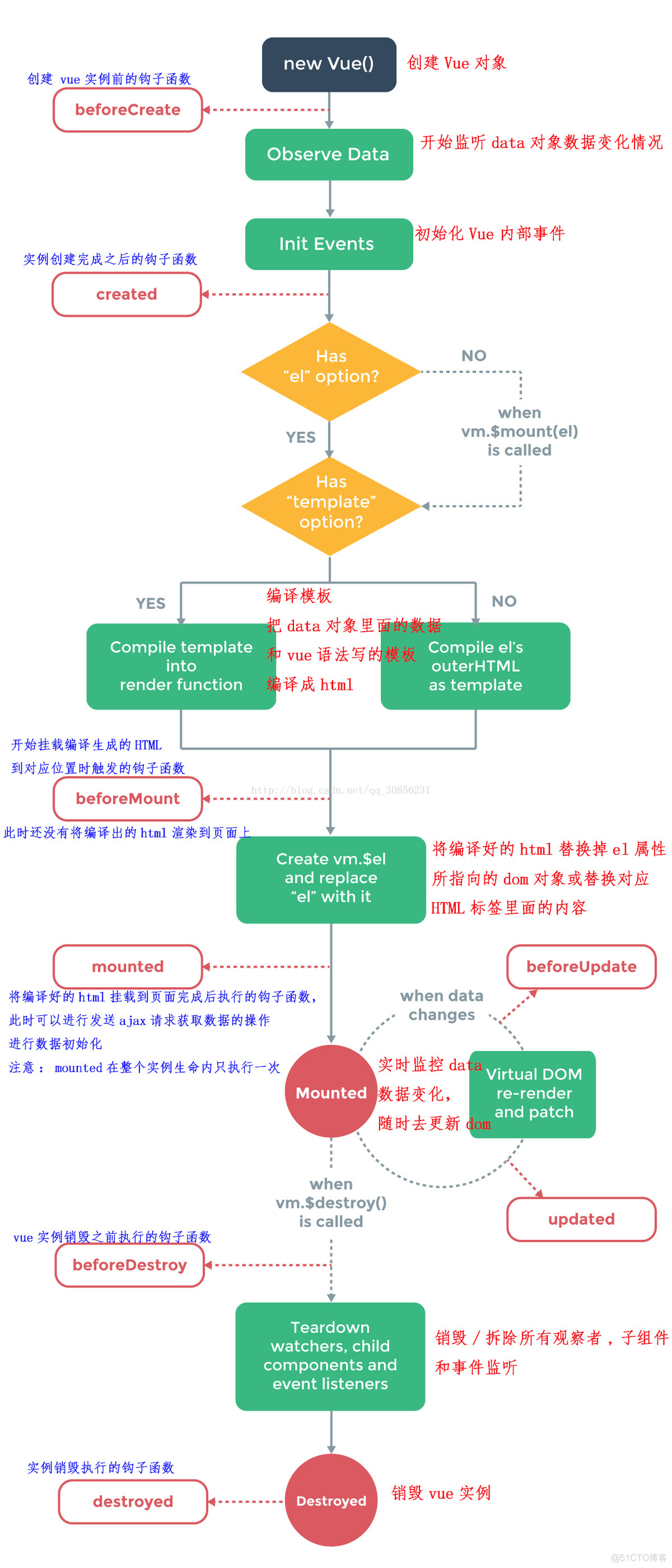 Vue05-Axios异步通信_生命周期