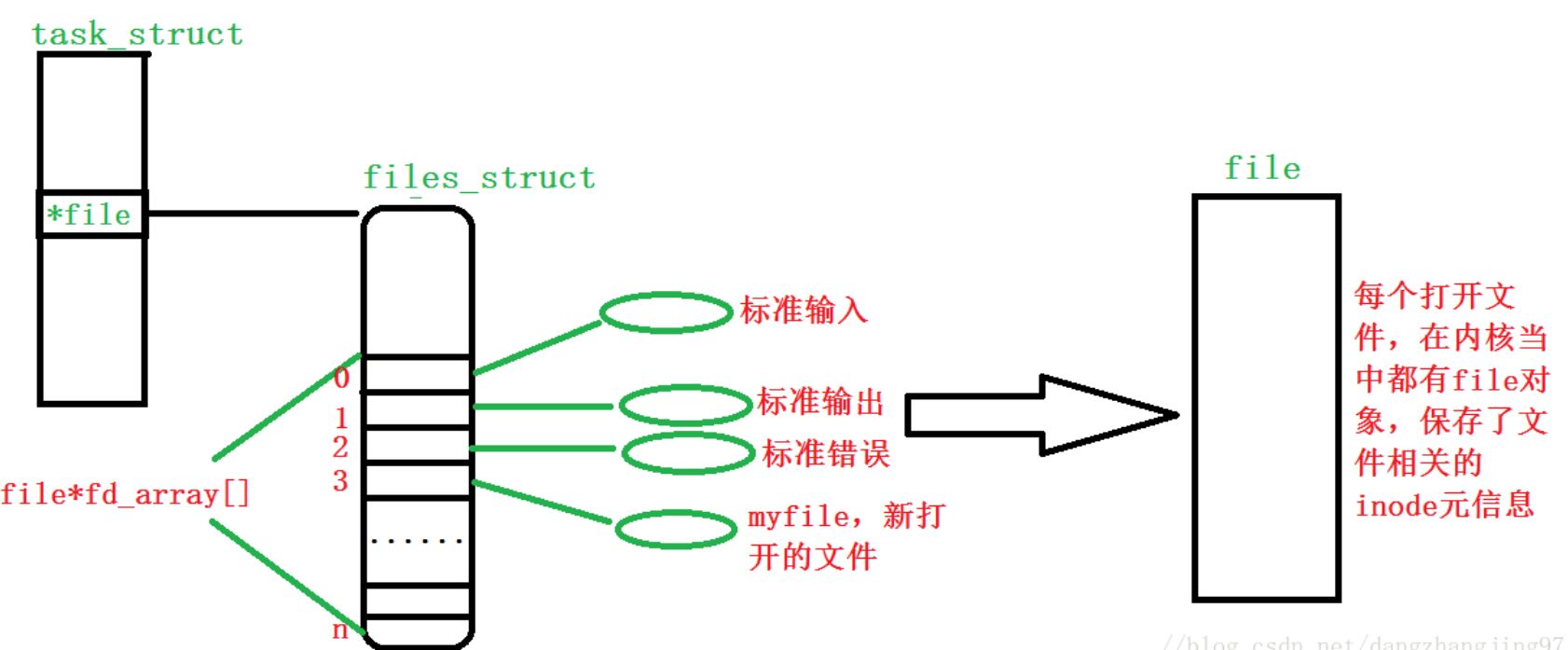 Python 文件描述符 51cto博客 Python 占位符