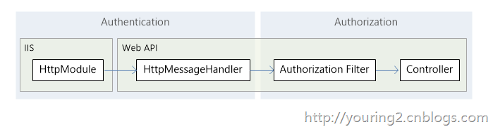 ASP.NET Web API身份验证和授权_当前用户