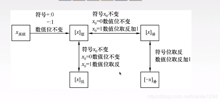 原码、补码、反码之间的相互转换_补码