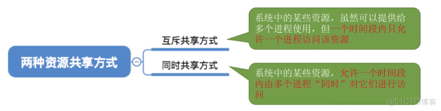 操作系统概念系类——操作系统特征_资源共享