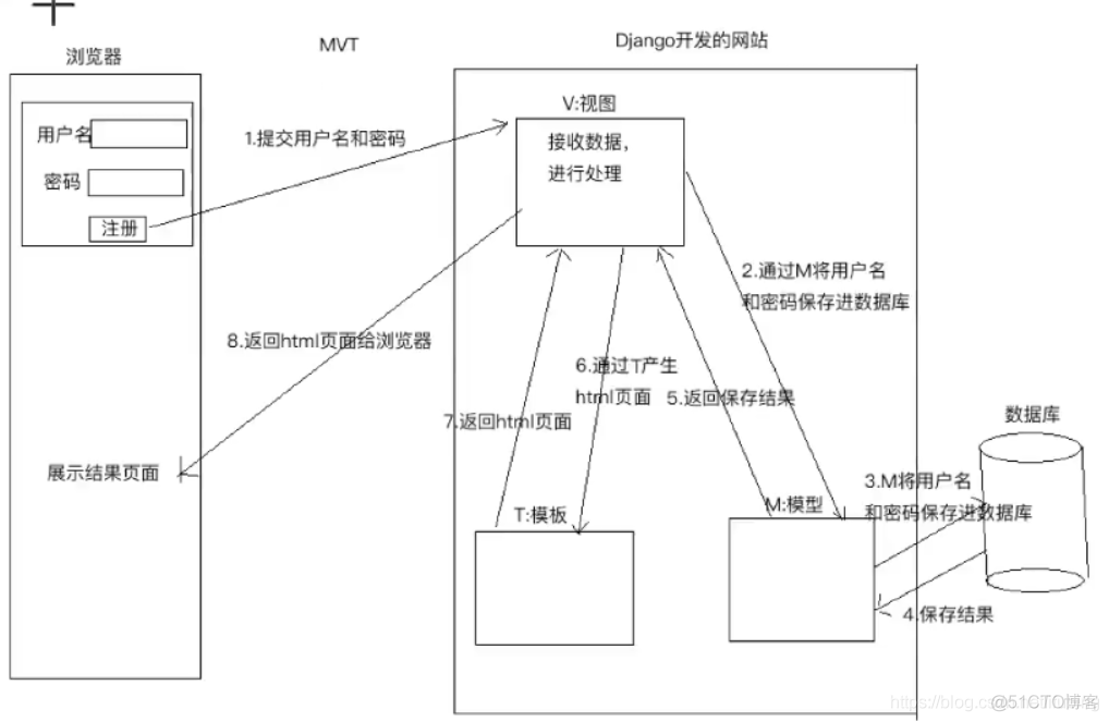 web-软件架构模式-mvc与mtv_mvc_09