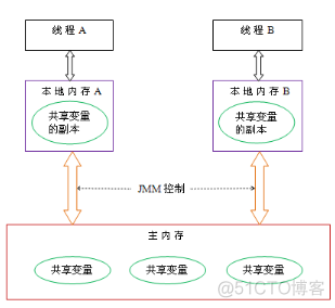 Java并发编程（十四）Java内存模型_重排序