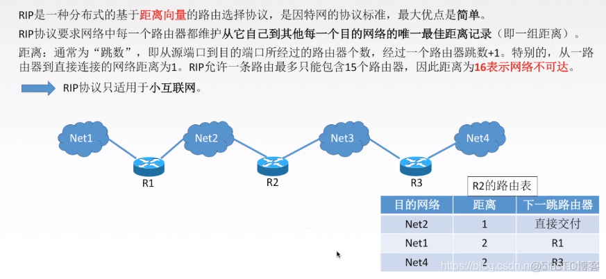 RIP协议与距离_ip协议