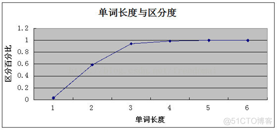 MySQL索引长度和区分度_mysql索引