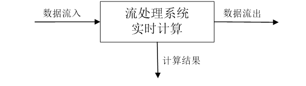 7.1 流计算概述_流处理_08