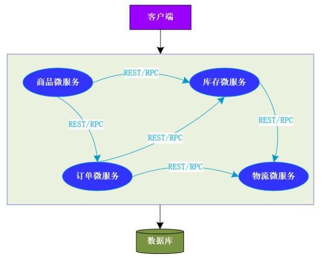 系统从初期到支撑亿级流量，都经历了哪些架构的变迁？_服务器_05