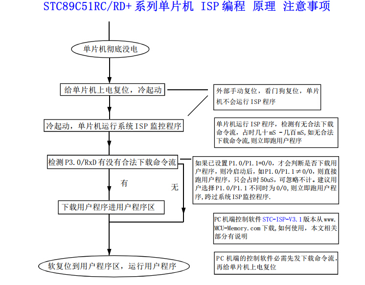 STC-ISP下载过程_IT