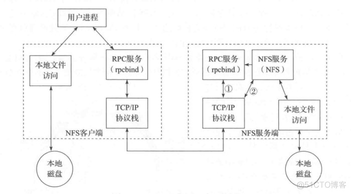 （转）k8s存储之NFS_客户端