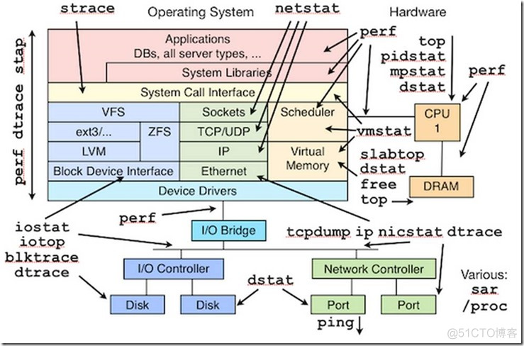 Linux 性能监测：工具_造轮子