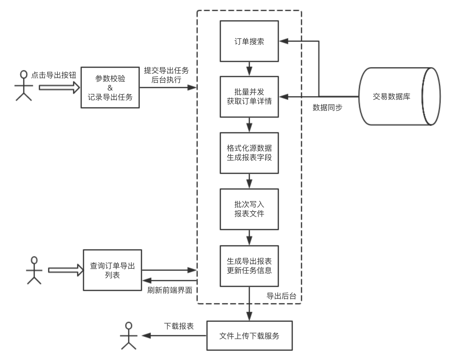 有赞订单导出的配置化实践_配置化_02