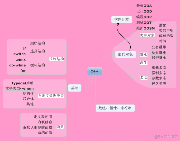 [置顶] C++_面向对象