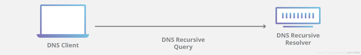 什么是DNS？_解析器_05