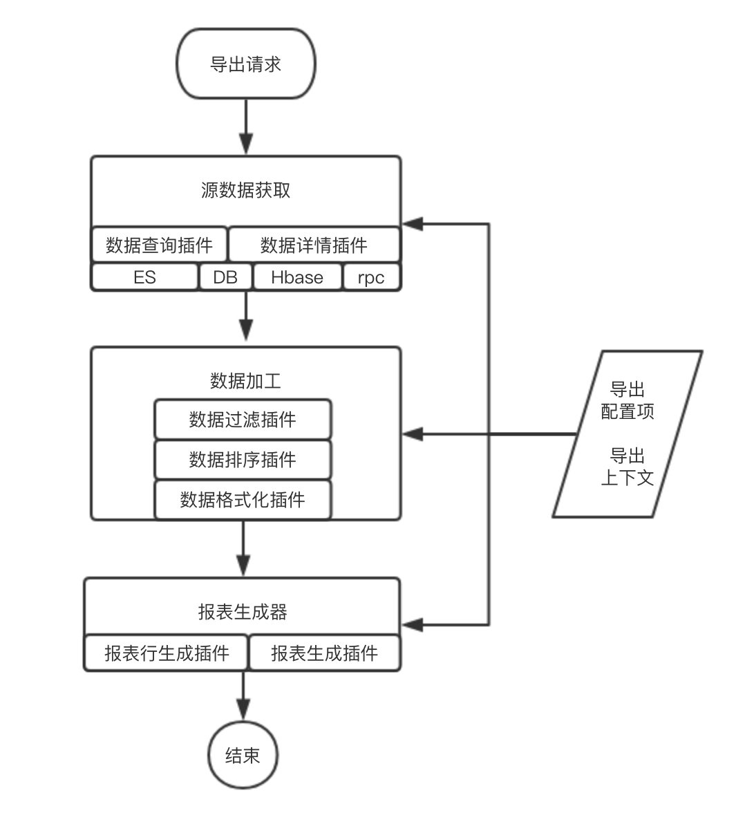 有赞订单导出的配置化实践_配置化_06