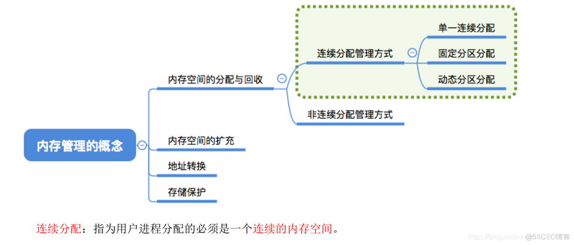 连续分配管理方式_其他