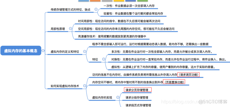 虚拟内存的基本概念_C_06