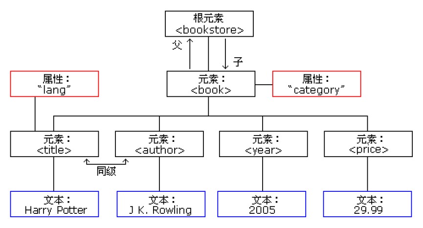 XML树结构_树结构