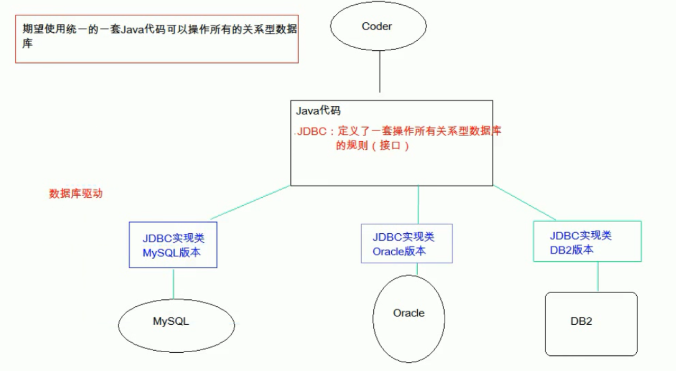 Java学习：JDBC快速入门_java