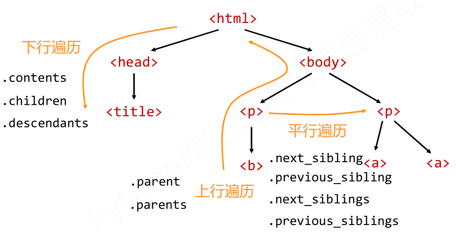 Python 爬虫-BeautifulSoup_字符串_05