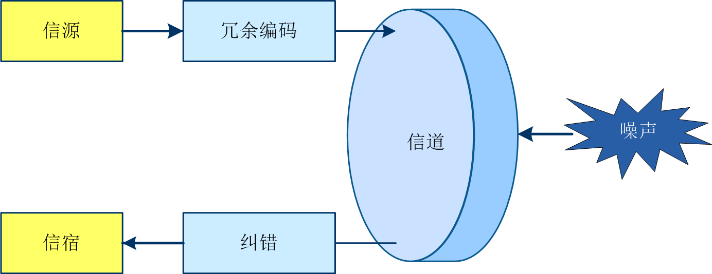 纠错技术之FEC（向前纠错）_码字