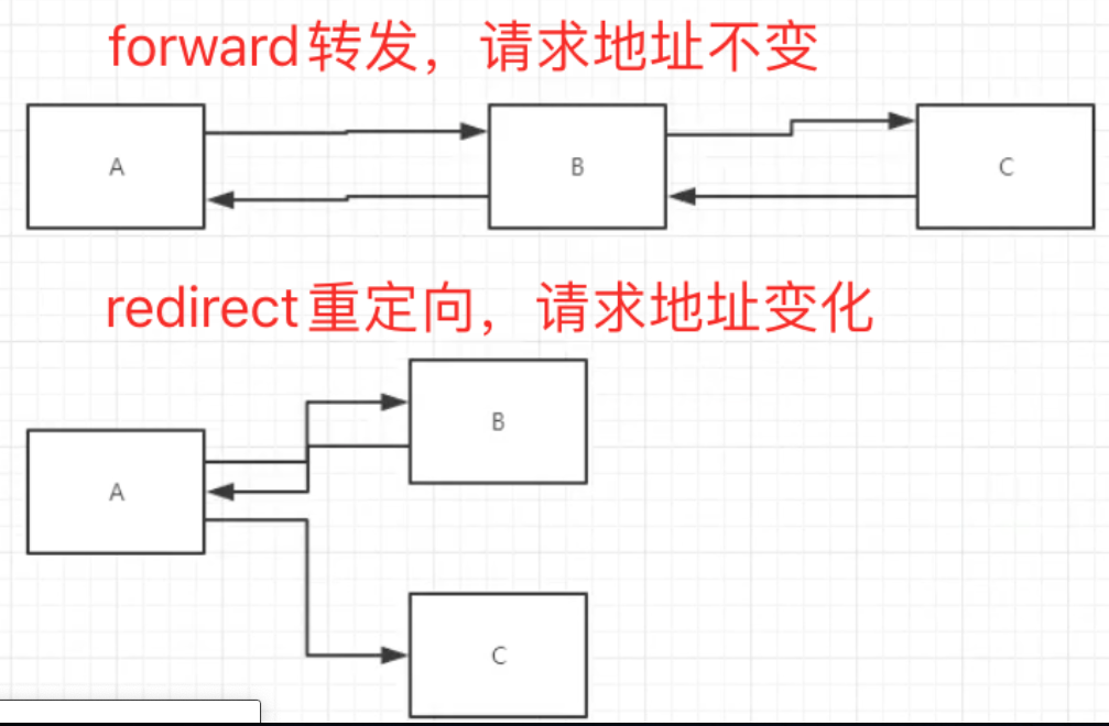 JavaWeb - 转发forward vs 重定向redirect_学习_02