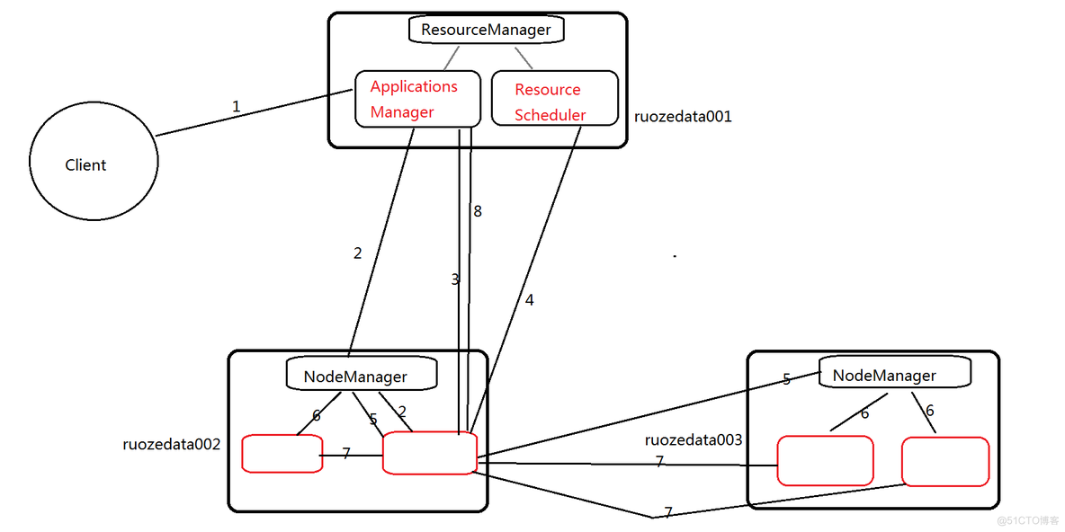 MapReduce On Yarn的执行流程_mapreduce_02