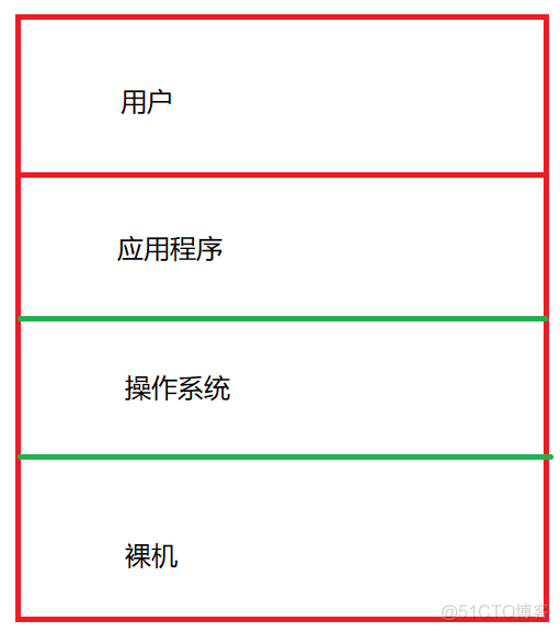 操作系统概念系类——操作系统介绍_计算机系统