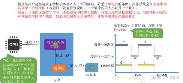 缓冲区管理_操作系统_05