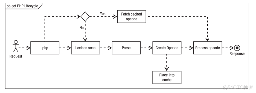 深入理解PHP Opcode缓存原理_php代码_02