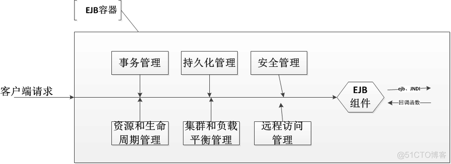 J2EE基础之EJB_商业