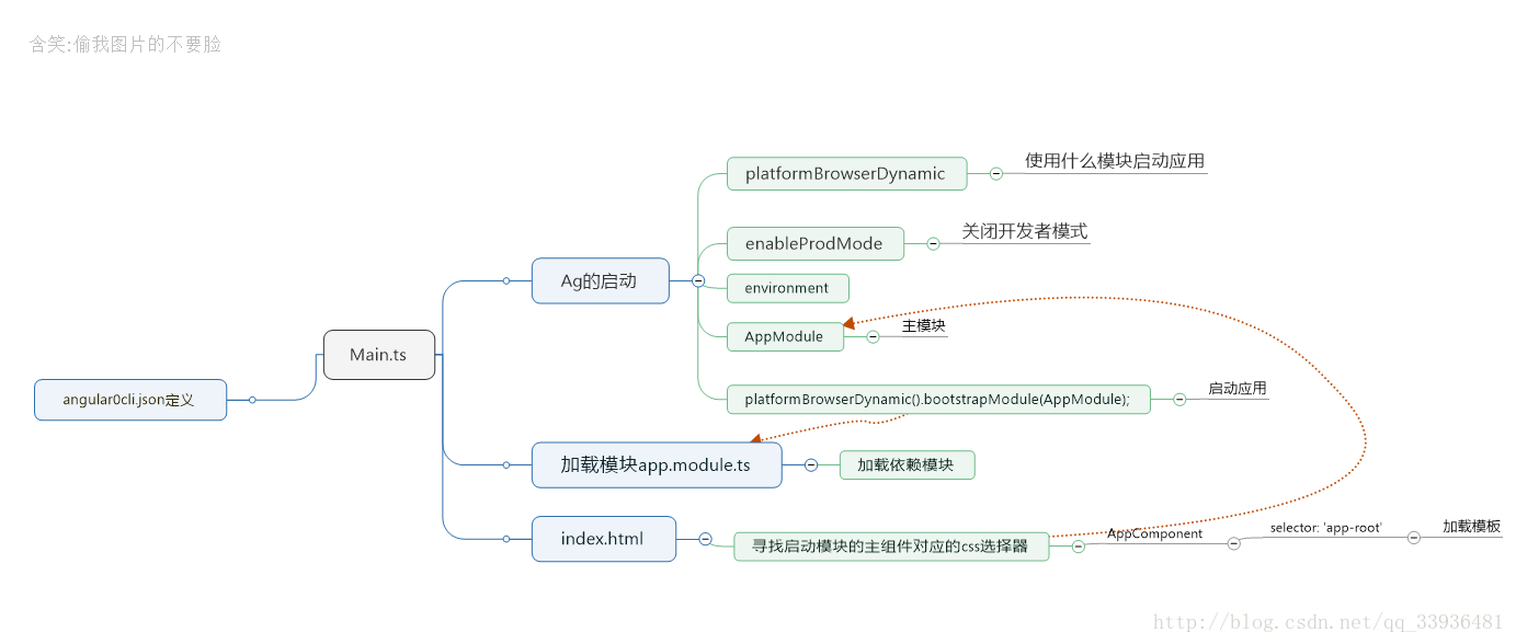 Angular 4.0从入门到实战_数据_04