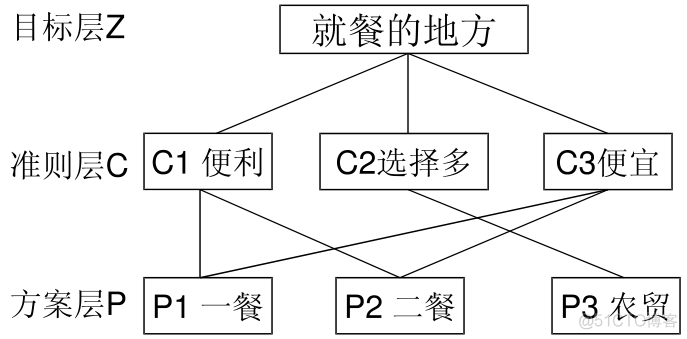 层次分析法（Analytic Hierarchy Process，AHP）_权重_02