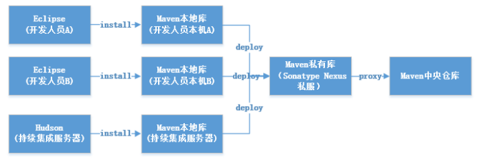 Nexus 搭建maven 私有仓库_maven仓库