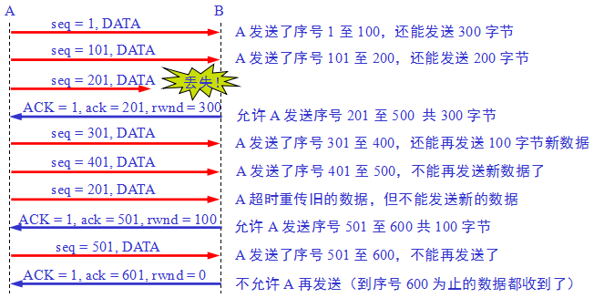 TCP流量控制_缓存