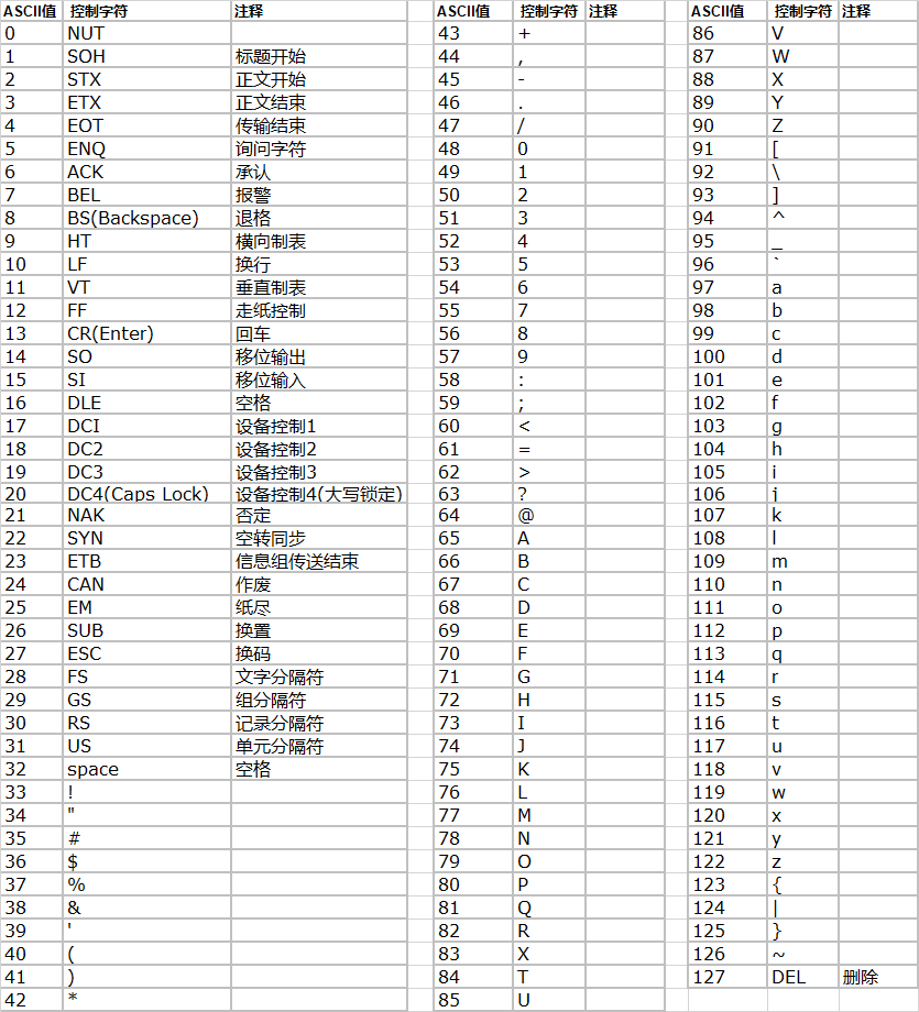 Delphi ASCII对照表_mob604756e97f09的技术博客_51CTO博客