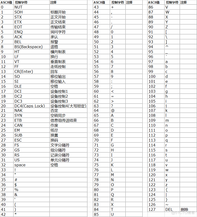 Delphi ASCII对照表_二进制数字