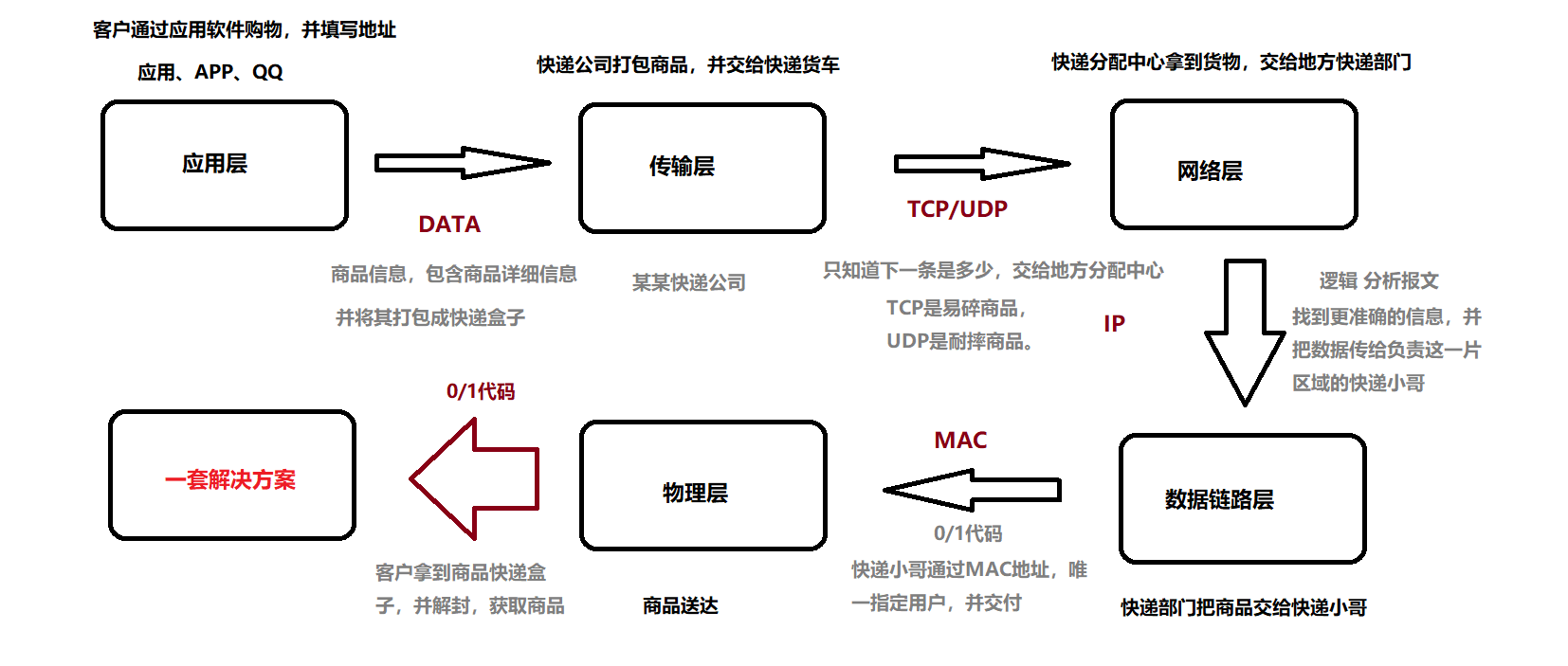 数据传输流程图_数据传输