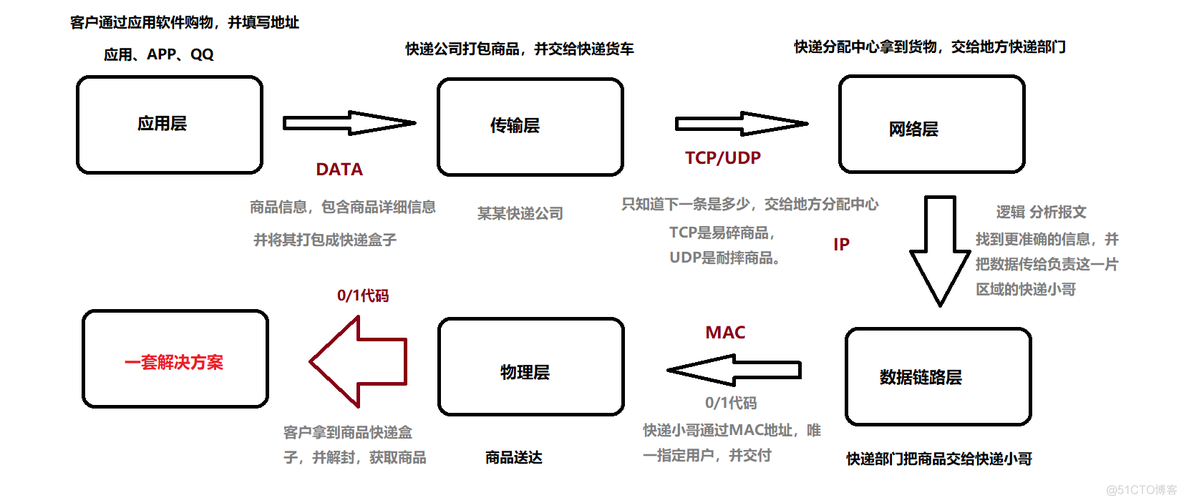 数据传输流程图_图解