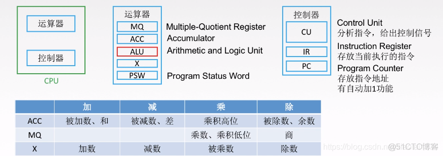 CPU的工作过程_计算机组成原理_02