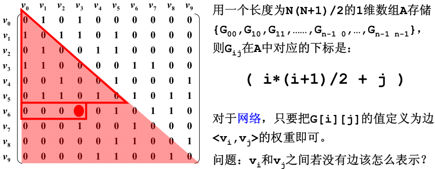 鄰接矩陣g[n][n]——n 個頂點從0 到n-1 編號.