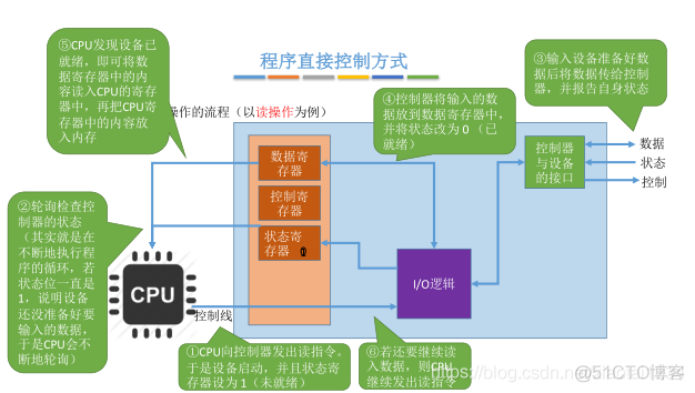 I/O控制方式_中断驱动_02