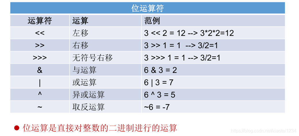 java中的位运算符_java