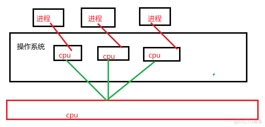 操作系统概念系类——操作系统特征_复用_02