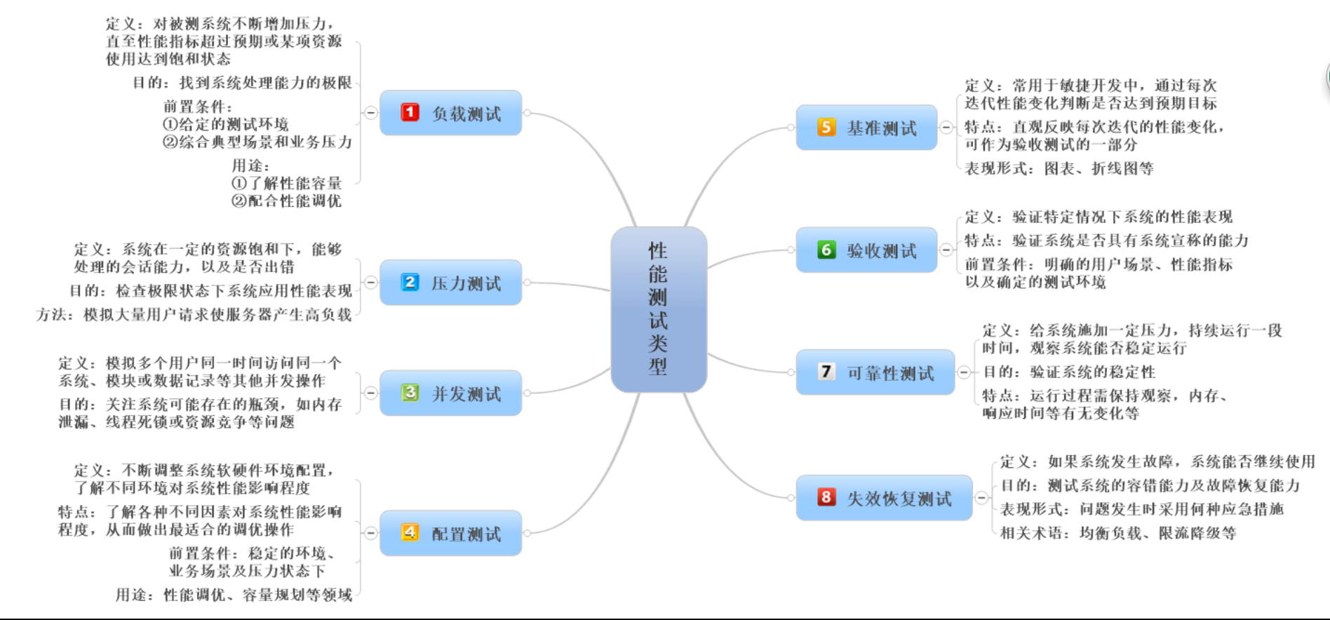 性能测试的概念（重点）_响应时间