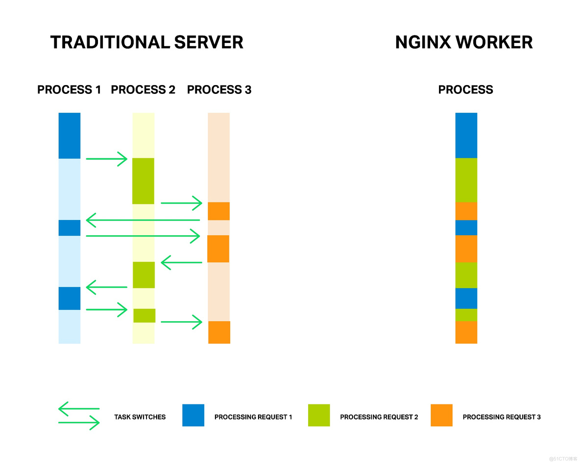 Nginx 引入线程池，提升 9 倍性能_ngnix