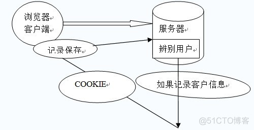 理解Cookie和Session机制_ico_02