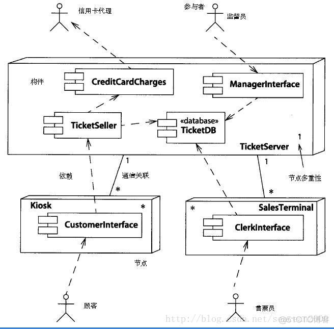 UML 之 各种视图简介_UML_08