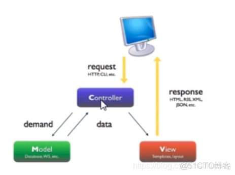 web-软件架构模式-mvc与mtv_编程模式_02