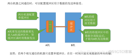 缓冲区管理_循环缓冲_10