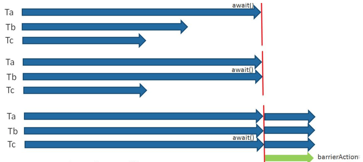 Java 多线程 - CountDownLatch & CyclicBarrier_初始化_02